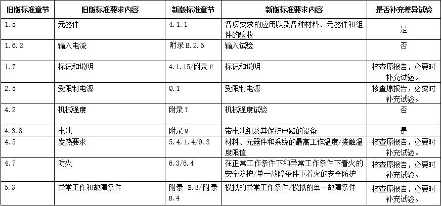 舊版GB 4943.1-2011與新版GB 4943.1-2022的主要差異 舊版GB 4943.1-2011與新版GB 4943.1-2022的主要差異